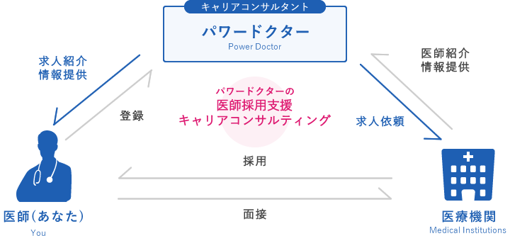 パワードクターの医師採用支援キャリアコンサルティング